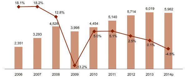 Construction industry in Russia